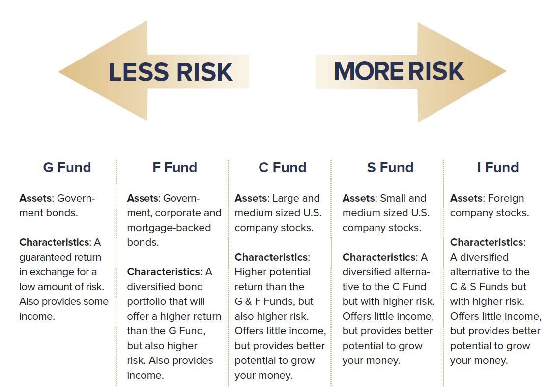 Drawbacks Of TSP Lifecycle Funds